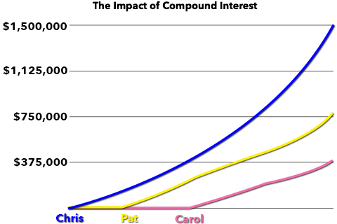 Graph showing the importance of time for an investment with compound interest